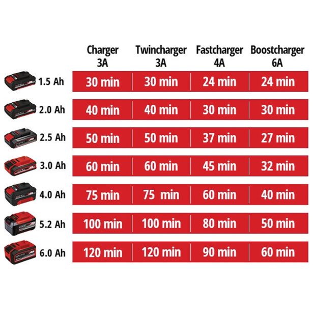 POLNILNIK EINHELL POWER X-TWINCHARGER 3A