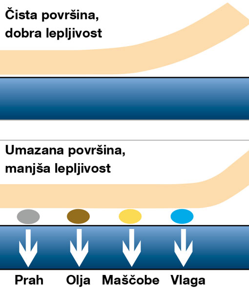 Čista površina za lepljenje